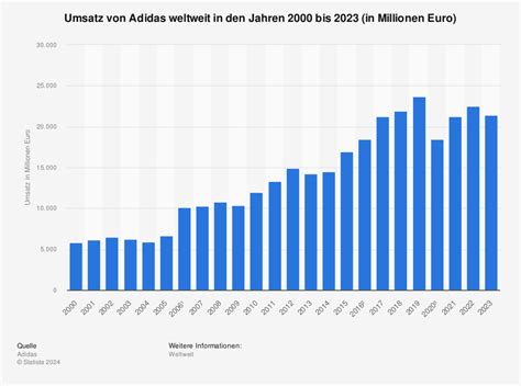 adidas umsatz bis 2023